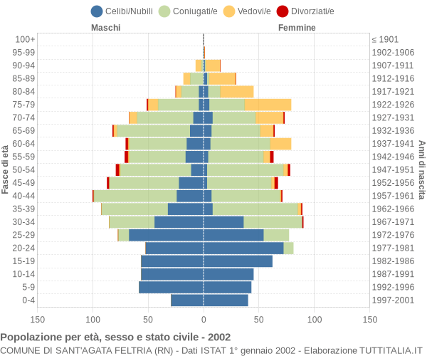 Grafico Popolazione per età, sesso e stato civile Comune di Sant'Agata Feltria (RN)