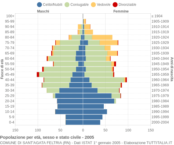 Grafico Popolazione per età, sesso e stato civile Comune di Sant'Agata Feltria (RN)