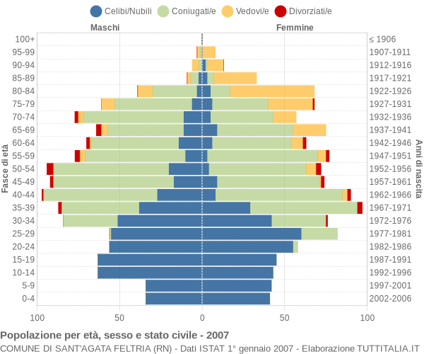 Grafico Popolazione per età, sesso e stato civile Comune di Sant'Agata Feltria (RN)