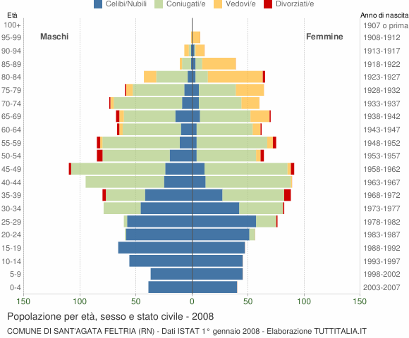 Grafico Popolazione per età, sesso e stato civile Comune di Sant'Agata Feltria (RN)
