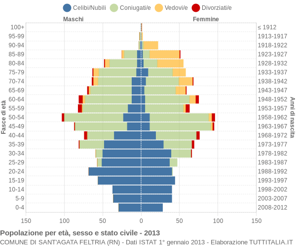 Grafico Popolazione per età, sesso e stato civile Comune di Sant'Agata Feltria (RN)