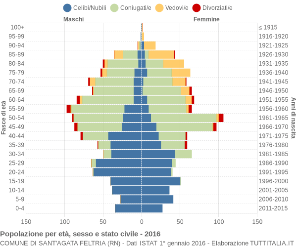 Grafico Popolazione per età, sesso e stato civile Comune di Sant'Agata Feltria (RN)