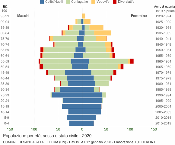 Grafico Popolazione per età, sesso e stato civile Comune di Sant'Agata Feltria (RN)