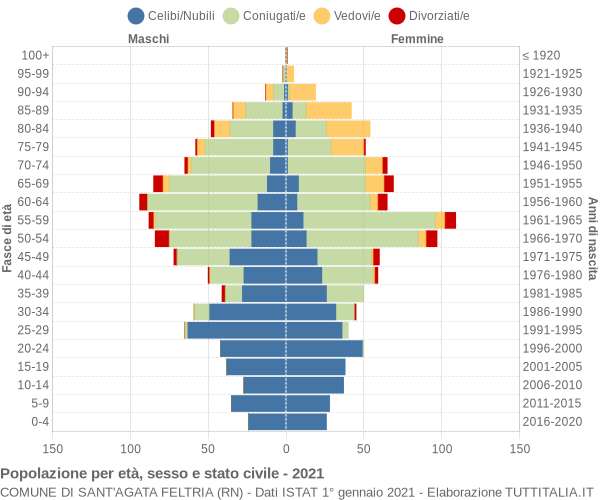 Grafico Popolazione per età, sesso e stato civile Comune di Sant'Agata Feltria (RN)