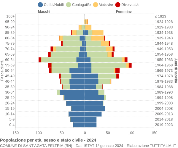 Grafico Popolazione per età, sesso e stato civile Comune di Sant'Agata Feltria (RN)
