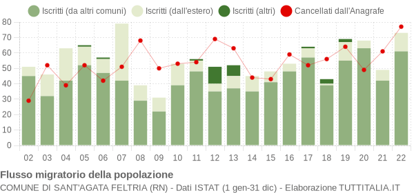 Flussi migratori della popolazione Comune di Sant'Agata Feltria (RN)