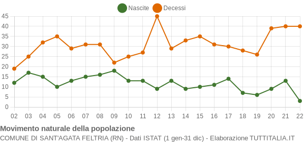 Grafico movimento naturale della popolazione Comune di Sant'Agata Feltria (RN)