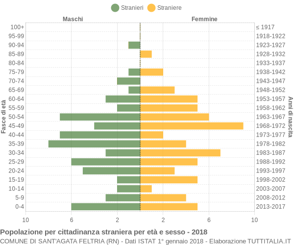 Grafico cittadini stranieri - Sant'Agata Feltria 2018