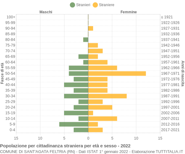 Grafico cittadini stranieri - Sant'Agata Feltria 2022