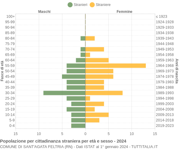 Grafico cittadini stranieri - Sant'Agata Feltria 2024