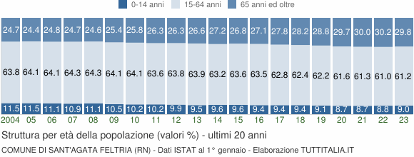 Grafico struttura della popolazione Comune di Sant'Agata Feltria (RN)