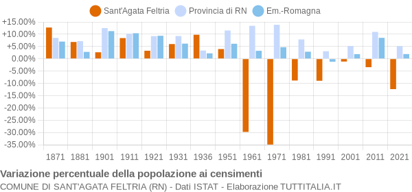 Grafico variazione percentuale della popolazione Comune di Sant'Agata Feltria (RN)