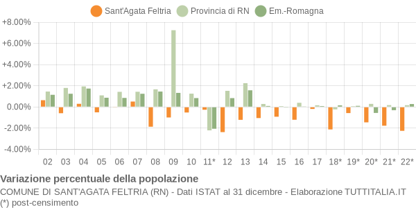 Variazione percentuale della popolazione Comune di Sant'Agata Feltria (RN)