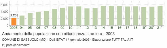 Grafico andamento popolazione stranieri Comune di Sassuolo (MO)