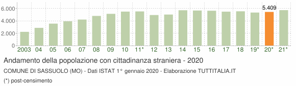 Grafico andamento popolazione stranieri Comune di Sassuolo (MO)