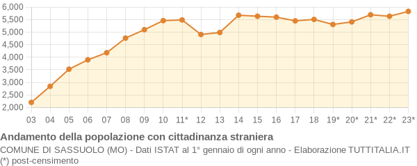 Andamento popolazione stranieri Comune di Sassuolo (MO)