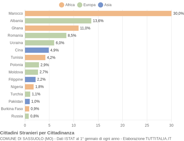 Grafico cittadinanza stranieri - Sassuolo 2019