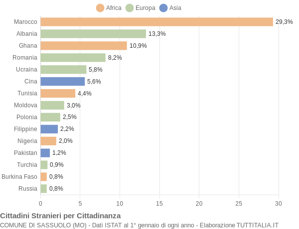 Grafico cittadinanza stranieri - Sassuolo 2021