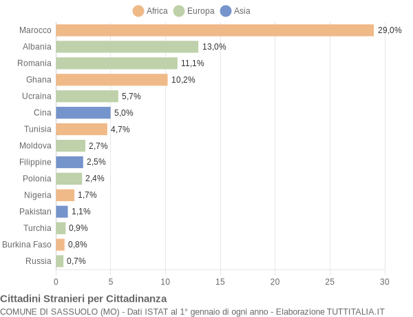 Grafico cittadinanza stranieri - Sassuolo 2022