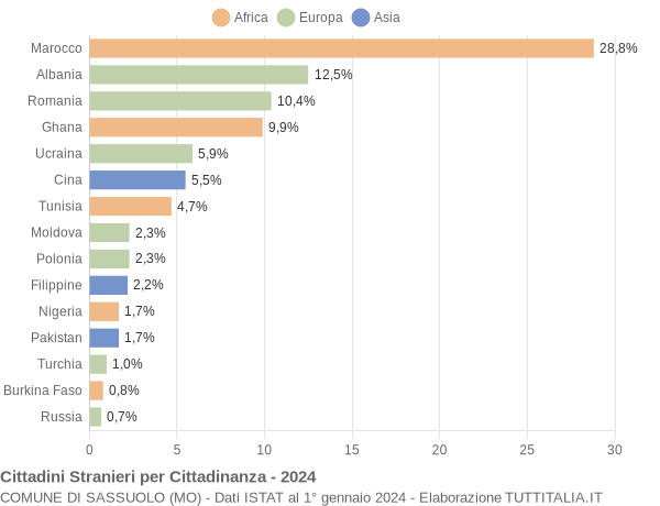 Grafico cittadinanza stranieri - Sassuolo 2024