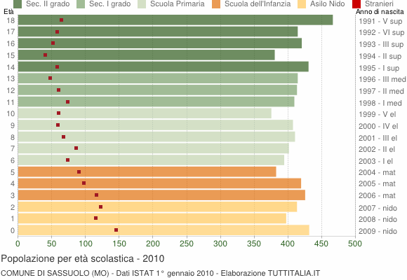 Grafico Popolazione in età scolastica - Sassuolo 2010