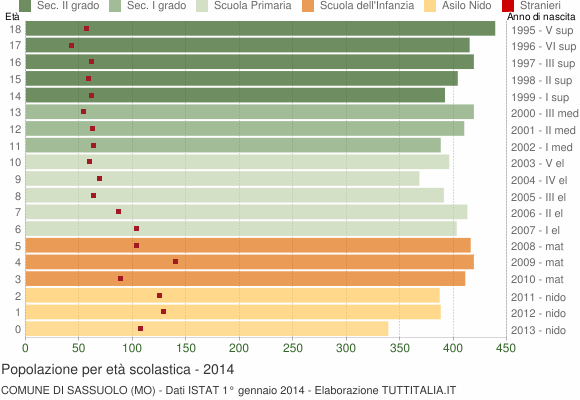 Grafico Popolazione in età scolastica - Sassuolo 2014