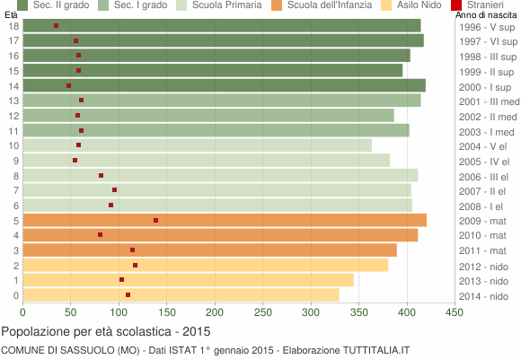 Grafico Popolazione in età scolastica - Sassuolo 2015