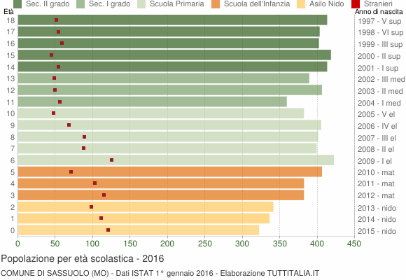 Grafico Popolazione in età scolastica - Sassuolo 2016