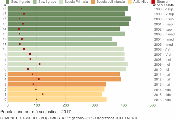 Grafico Popolazione in età scolastica - Sassuolo 2017