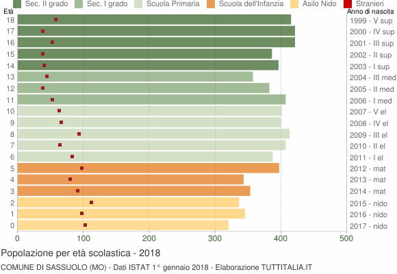 Grafico Popolazione in età scolastica - Sassuolo 2018