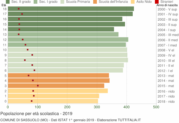 Grafico Popolazione in età scolastica - Sassuolo 2019