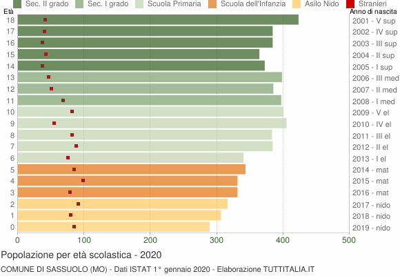 Grafico Popolazione in età scolastica - Sassuolo 2020