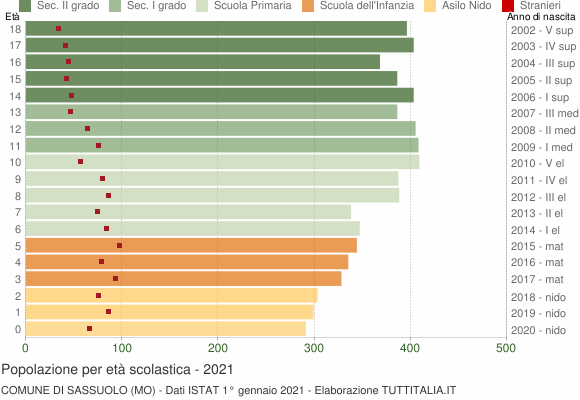 Grafico Popolazione in età scolastica - Sassuolo 2021