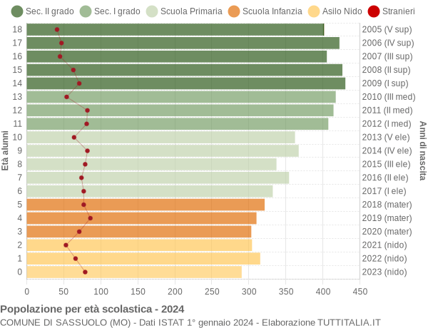 Grafico Popolazione in età scolastica - Sassuolo 2024