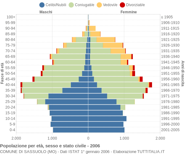 Grafico Popolazione per età, sesso e stato civile Comune di Sassuolo (MO)