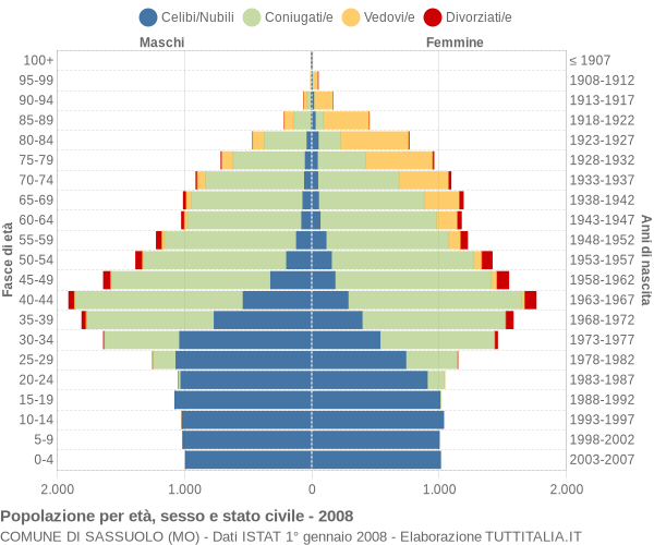 Grafico Popolazione per età, sesso e stato civile Comune di Sassuolo (MO)