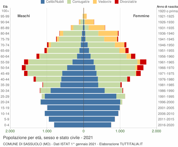 Grafico Popolazione per età, sesso e stato civile Comune di Sassuolo (MO)