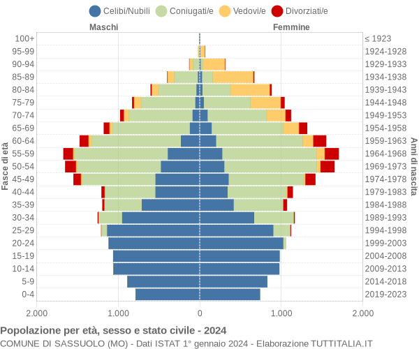 Grafico Popolazione per età, sesso e stato civile Comune di Sassuolo (MO)