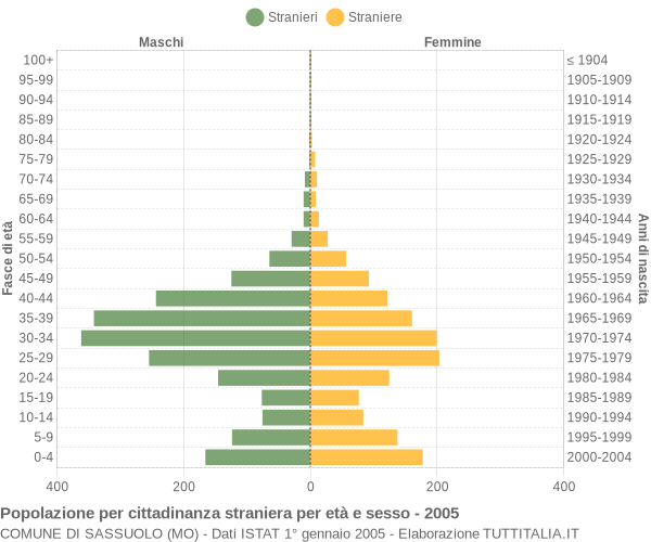 Grafico cittadini stranieri - Sassuolo 2005