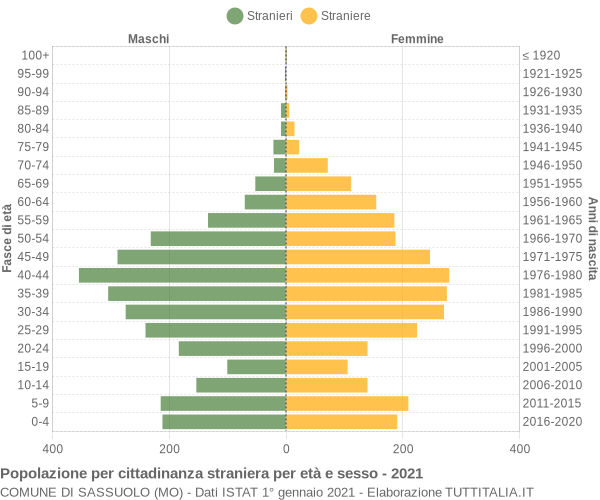 Grafico cittadini stranieri - Sassuolo 2021