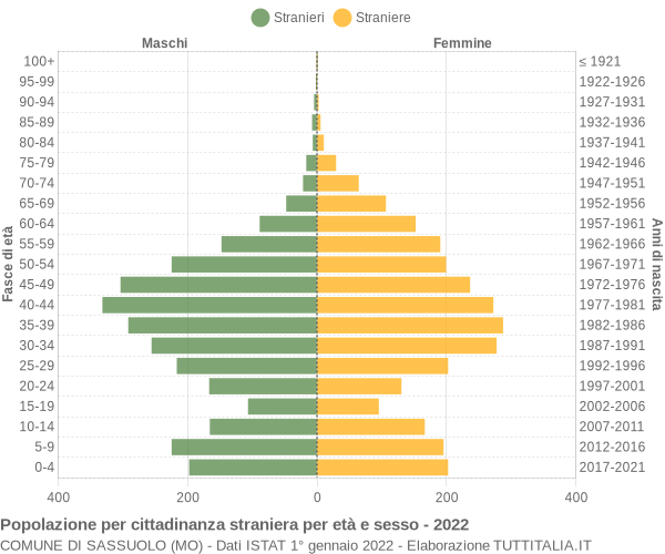 Grafico cittadini stranieri - Sassuolo 2022