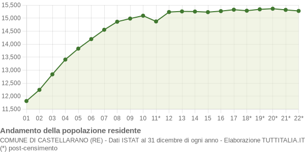 Andamento popolazione Comune di Castellarano (RE)