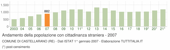 Grafico andamento popolazione stranieri Comune di Castellarano (RE)