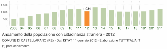 Grafico andamento popolazione stranieri Comune di Castellarano (RE)