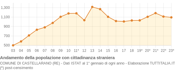 Andamento popolazione stranieri Comune di Castellarano (RE)