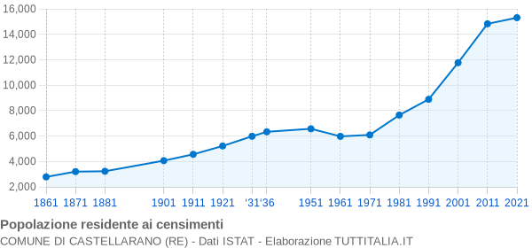 Grafico andamento storico popolazione Comune di Castellarano (RE)