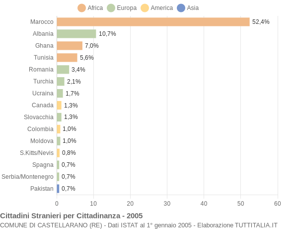 Grafico cittadinanza stranieri - Castellarano 2005