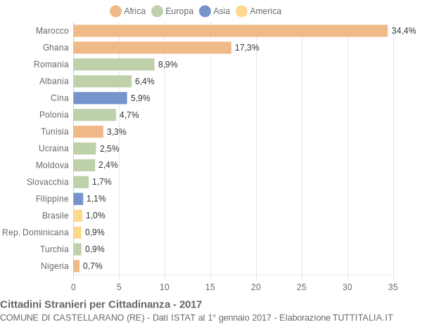 Grafico cittadinanza stranieri - Castellarano 2017