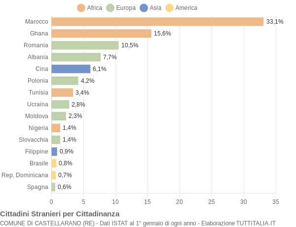 Grafico cittadinanza stranieri - Castellarano 2020