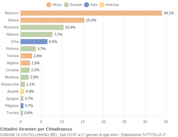 Grafico cittadinanza stranieri - Castellarano 2022